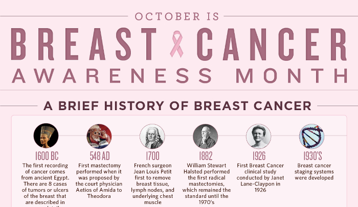 The Complete History of Breast Cancer Treatment  HRFnd