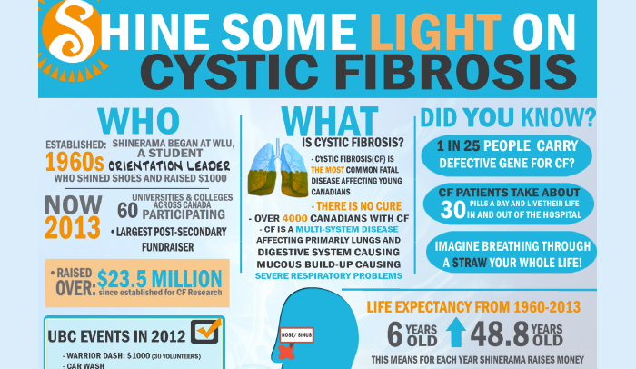 What is cystic fibrosis?
