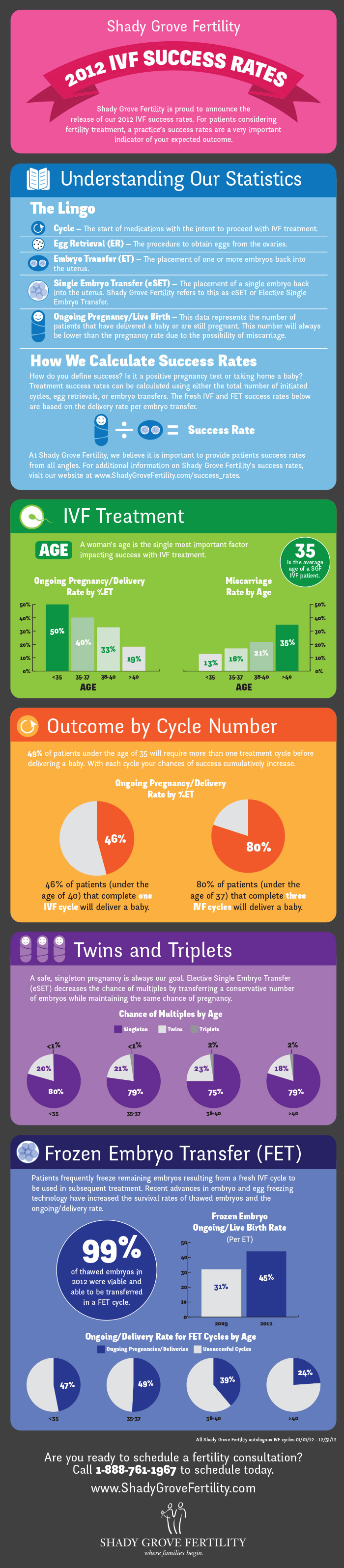 Frozen Embryo Transfer Success Rates HRFnd