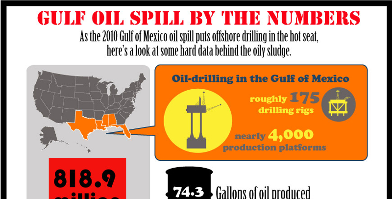 Offshore drilling debate essay