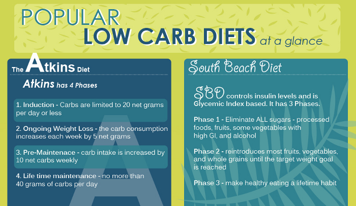 Free South Beach Diet Phase 1 Grocery List