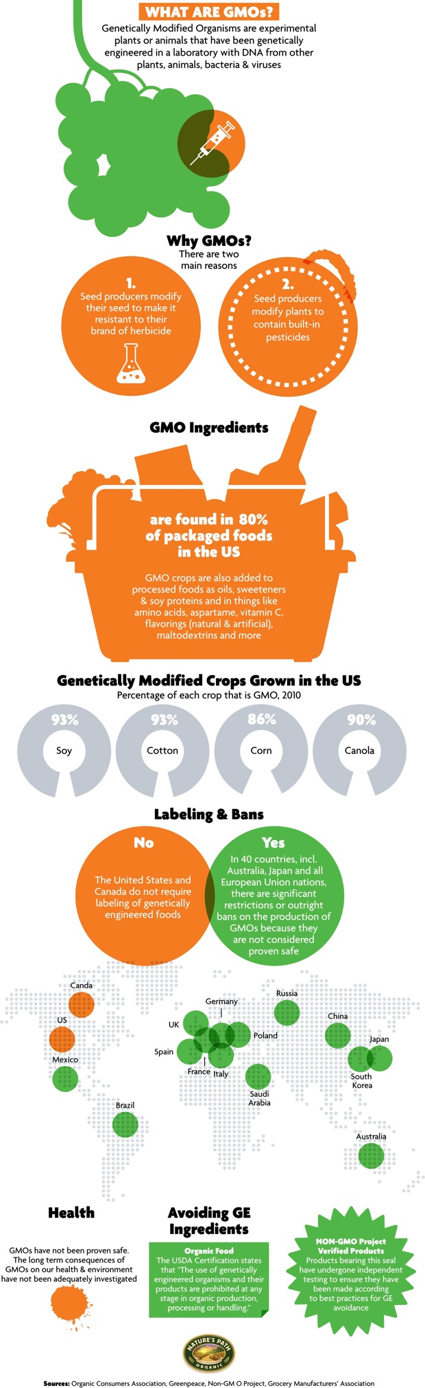 Cons to genetically modified food