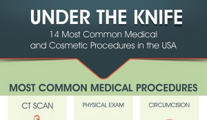 List of 14 Most Common Medical Procedures