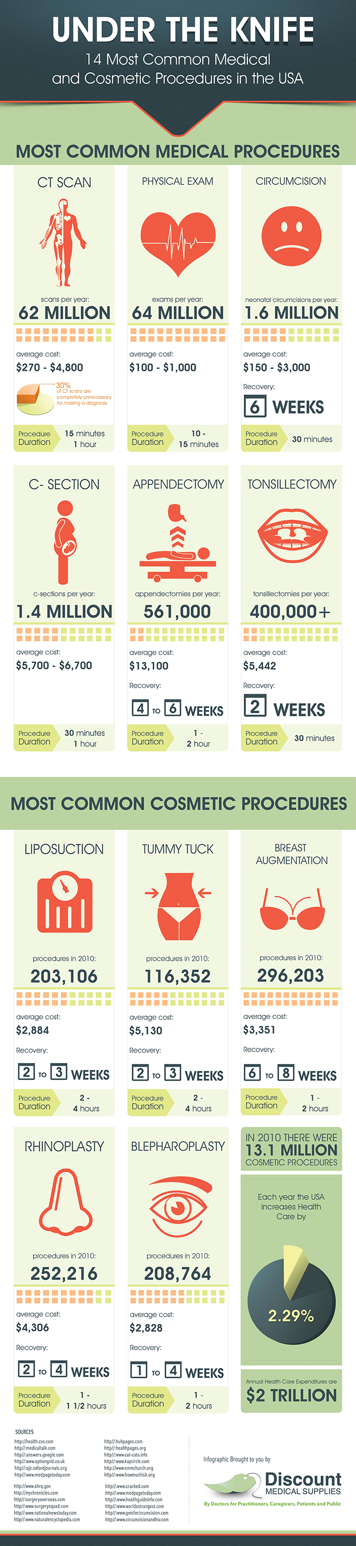 Most Common Medical Procedures