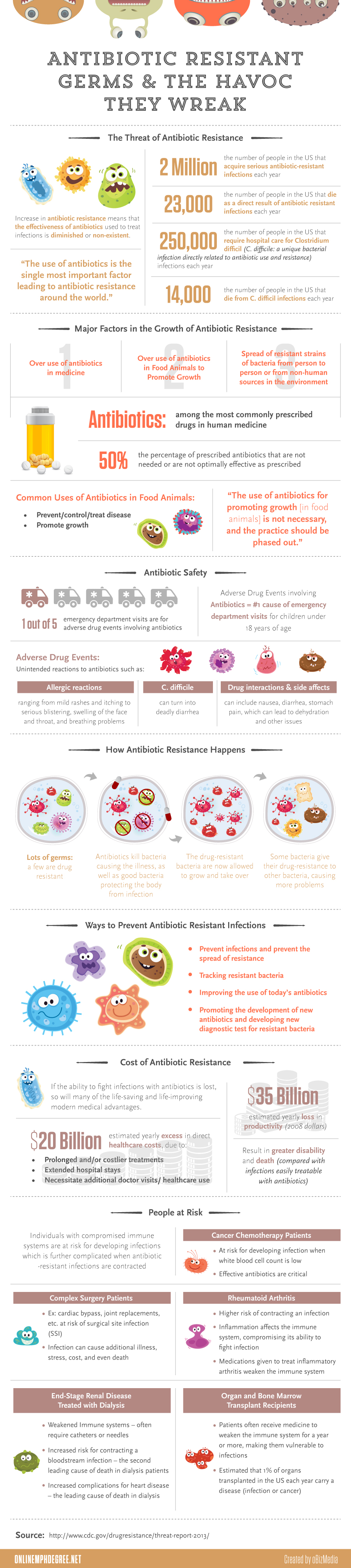 Statistics about Antibiotic Resistant
