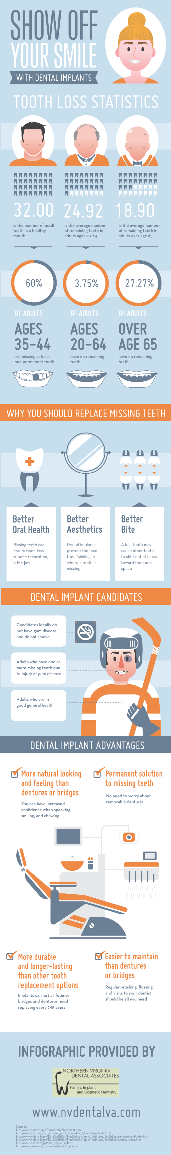 Statistics of Dental Implants