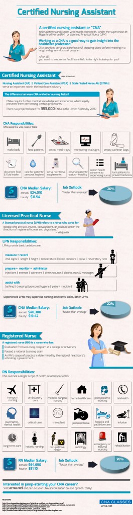 Responsibilities Of A Certified Nursing Assistant