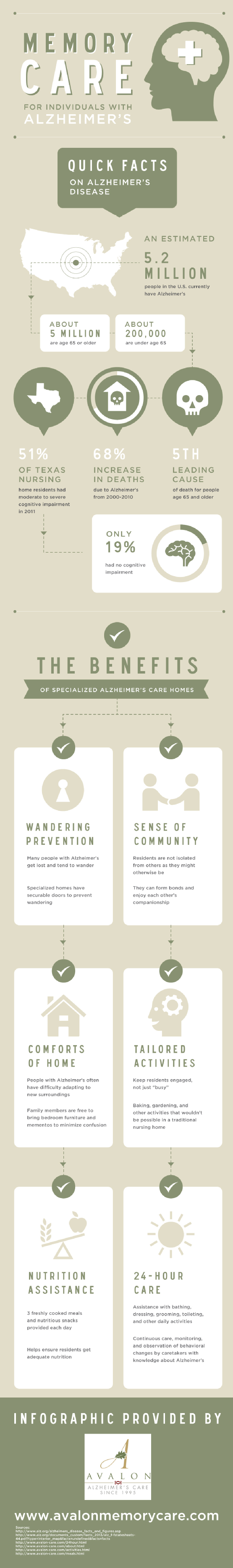 Statistics of Patients with Alzheimers