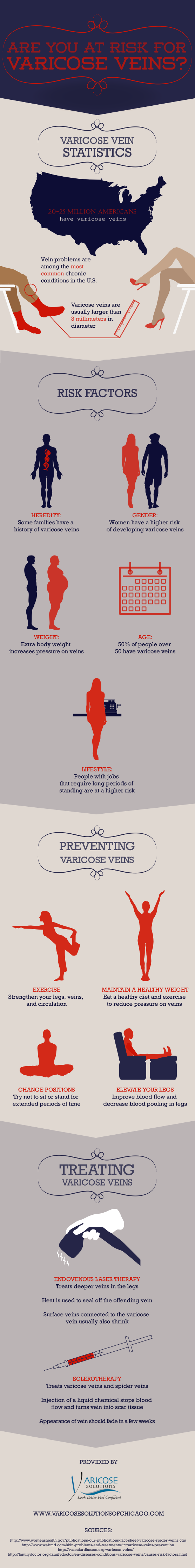 Vericose Veins Statistics