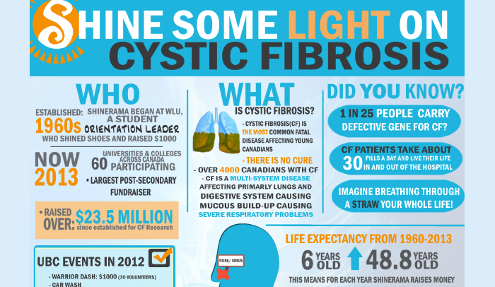 fibrosis cystic famous healthresearchfunding