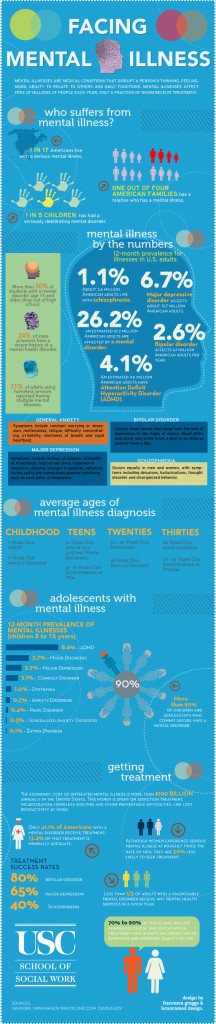 Average Age of Mental Illness - HRF