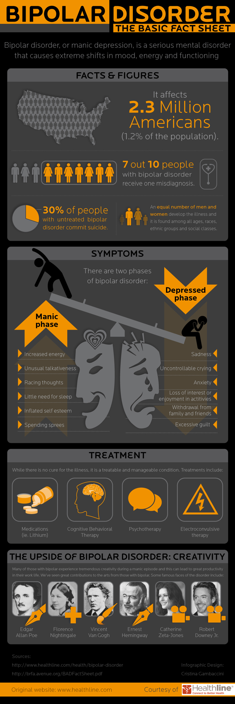 BiPolar Disorder Facts