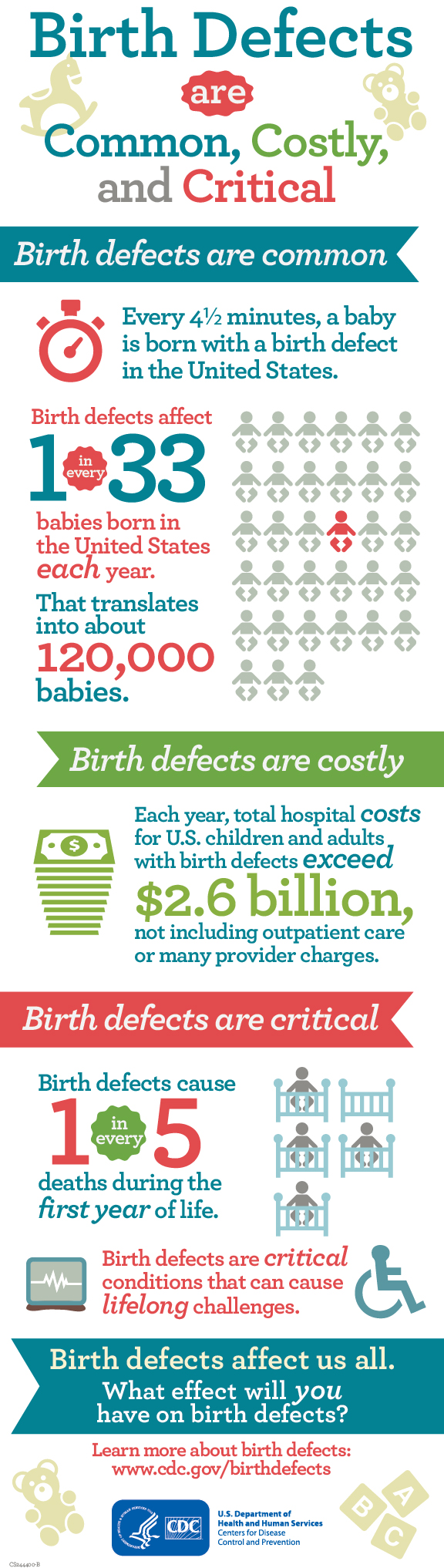 Birth Defects Trends and Stats