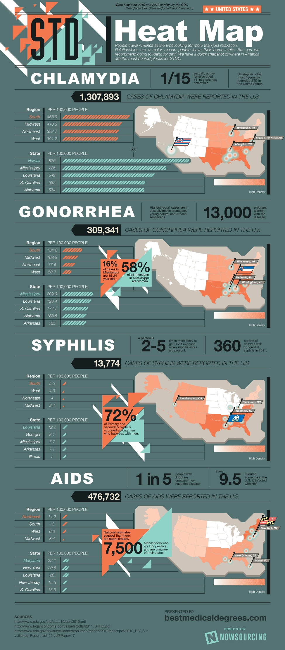 Common STDs and Regions