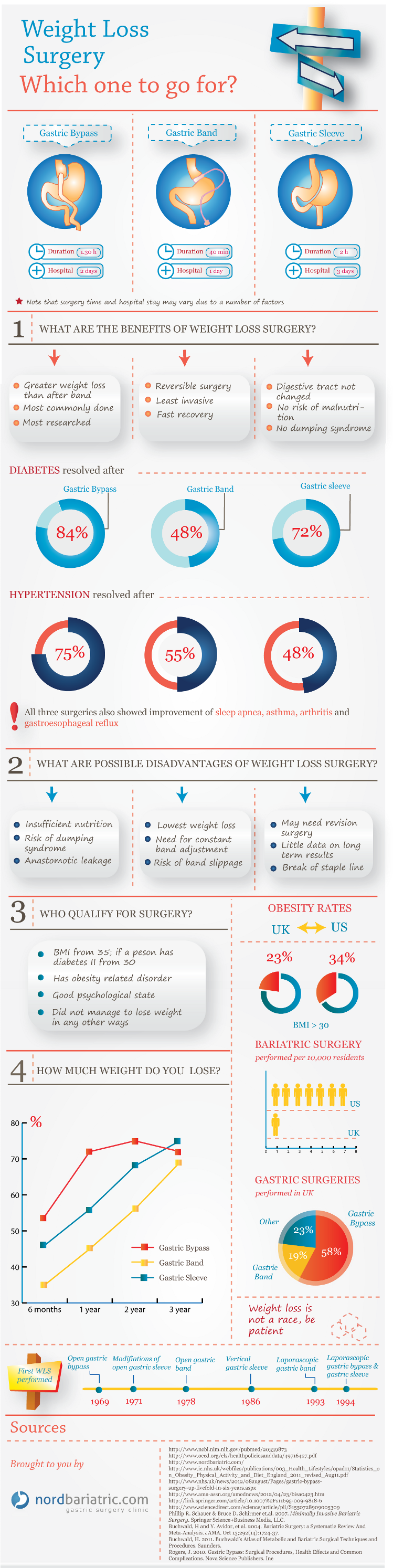 Comparison of Weight Loss Surgeries