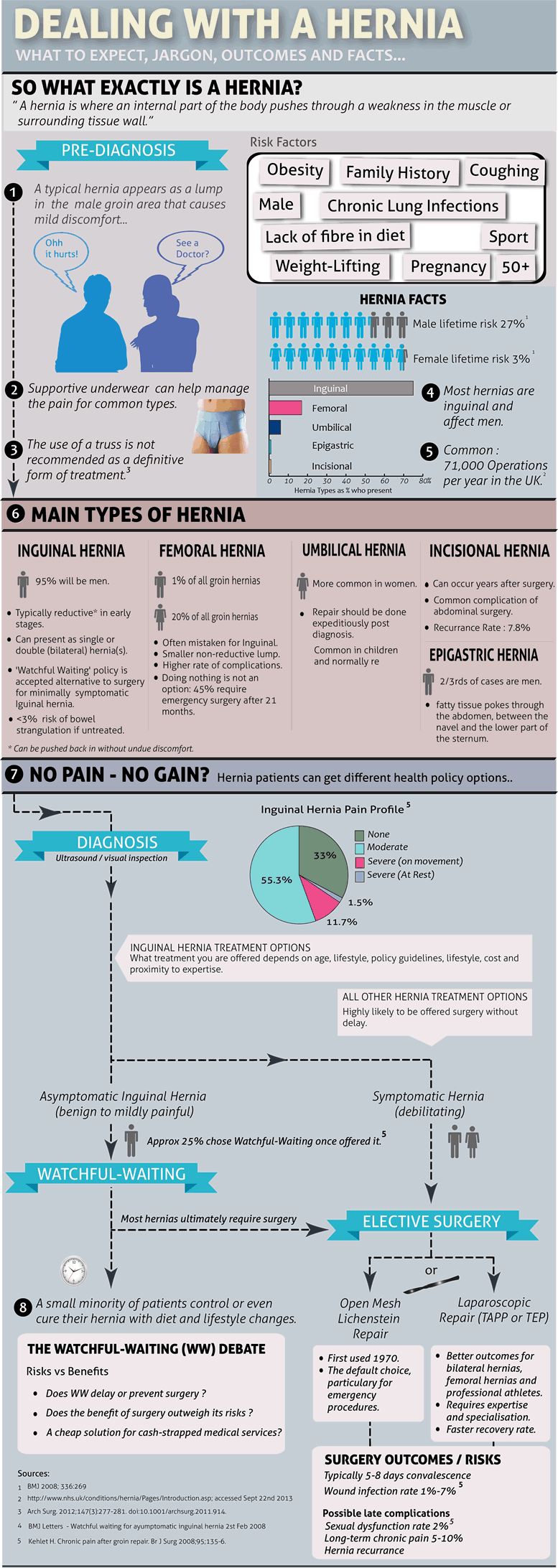 Hernia Facts