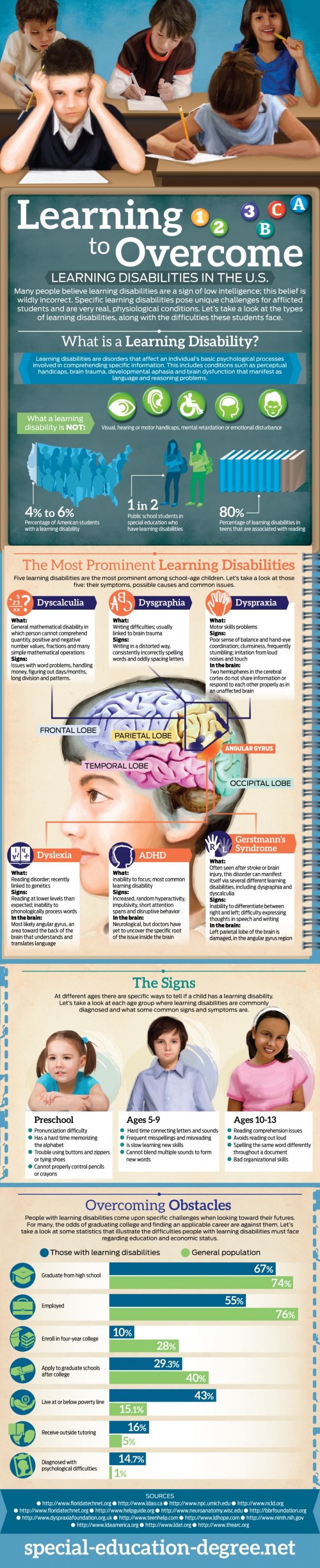 Learning Disabilities in Children