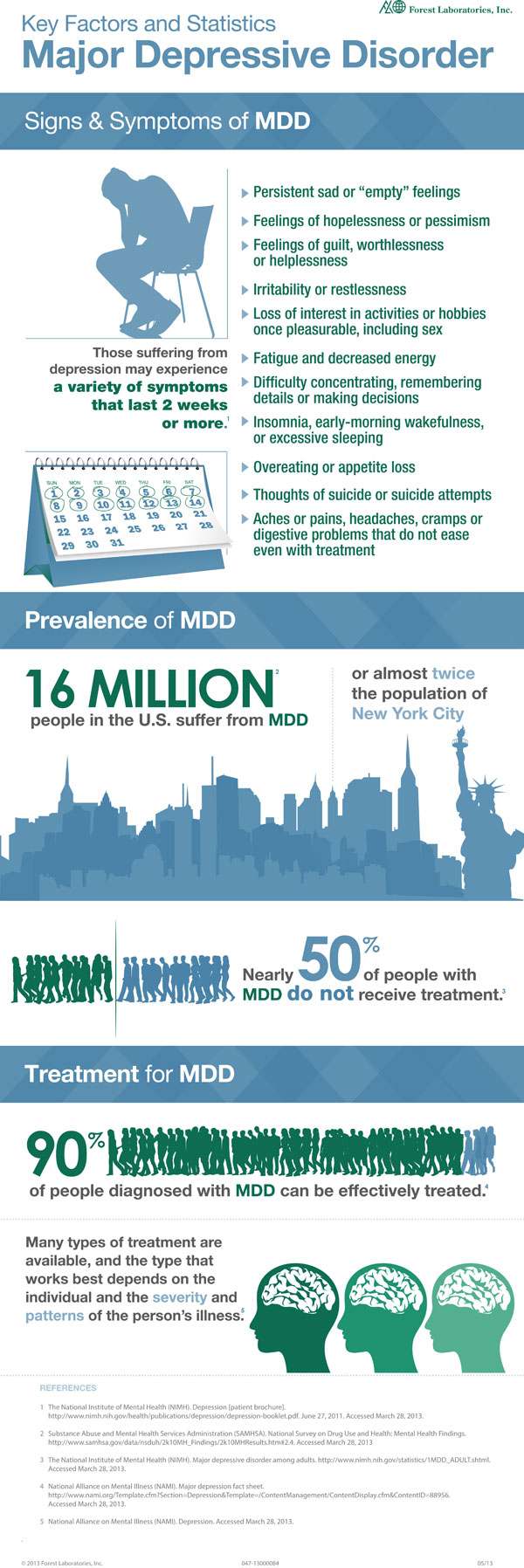 Major Depressive Disorder Facts