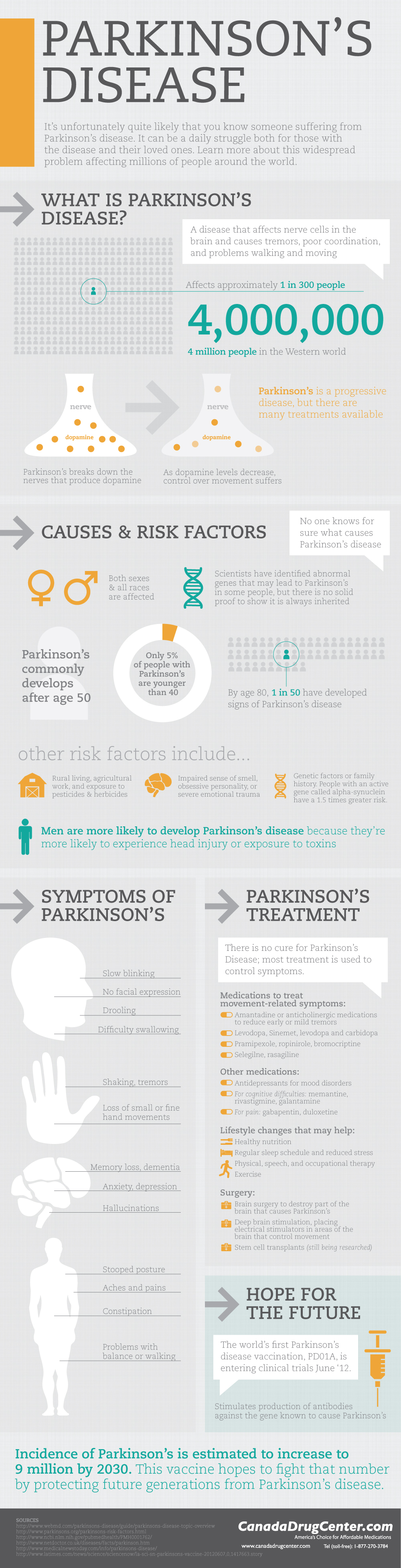 Parkisans Disease Facts