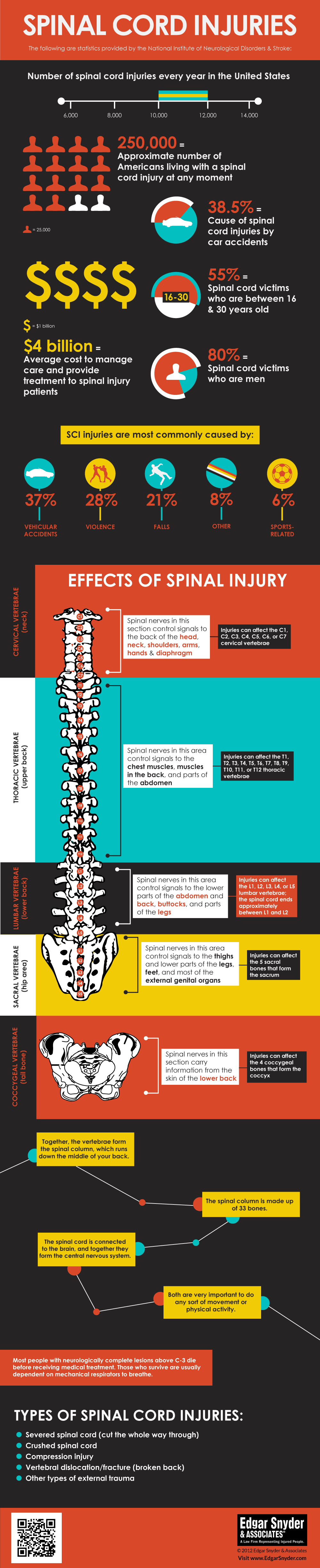 Spinal Cord Injuries and Costs