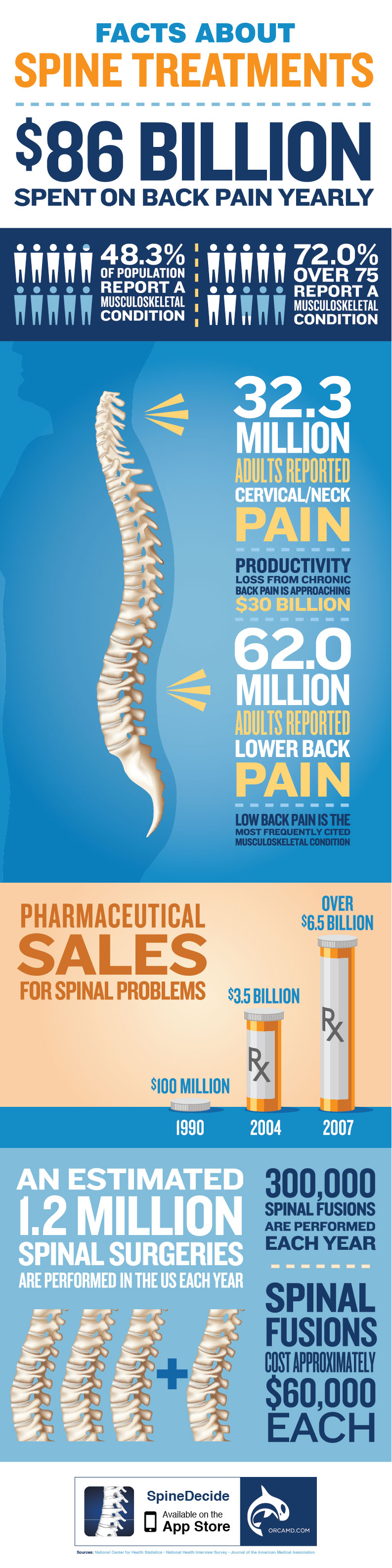 Spine Treatment Facts