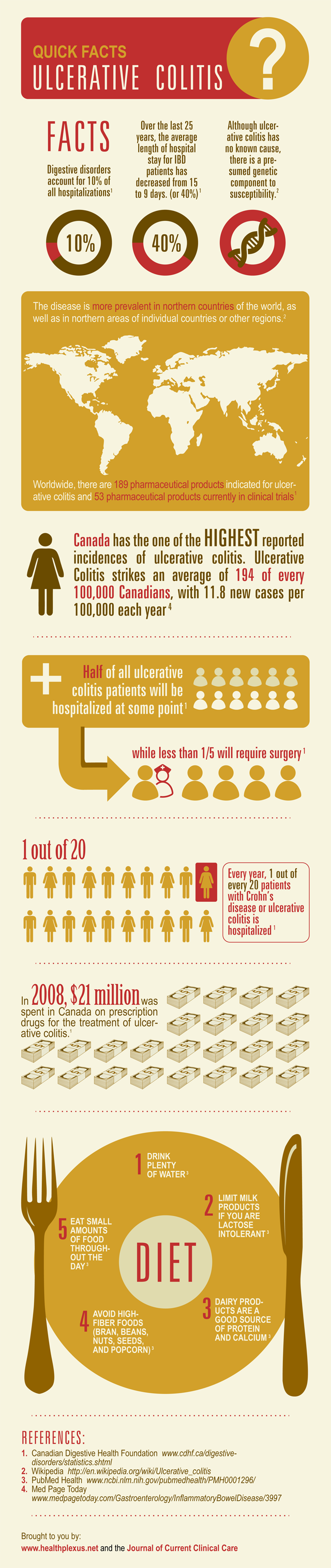 Ulcerative Colitis Facts