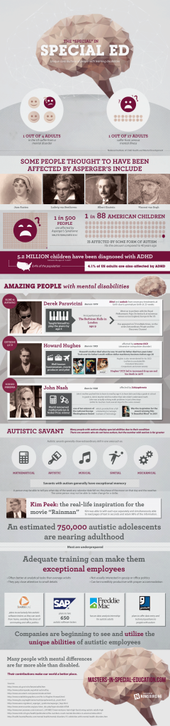 List of Famous People with Learning Disabilities - HRF