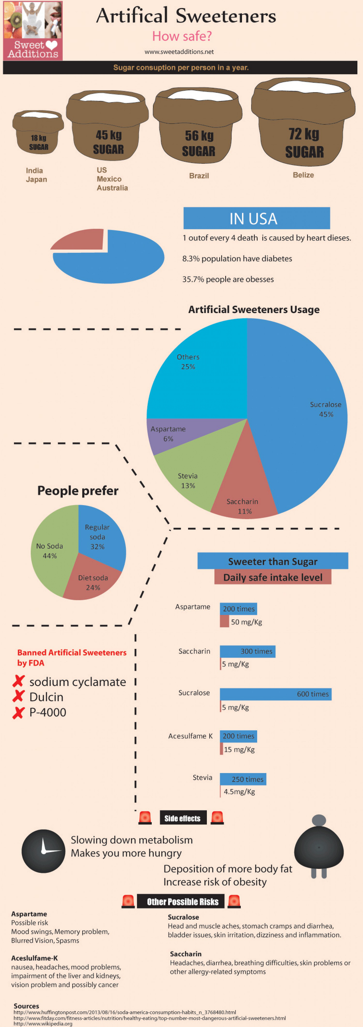 Artificial Sweetener Comparison