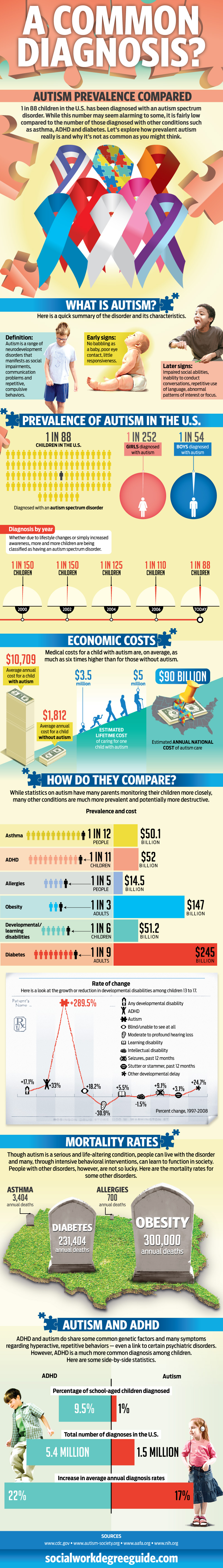 Autism Rate of Growth