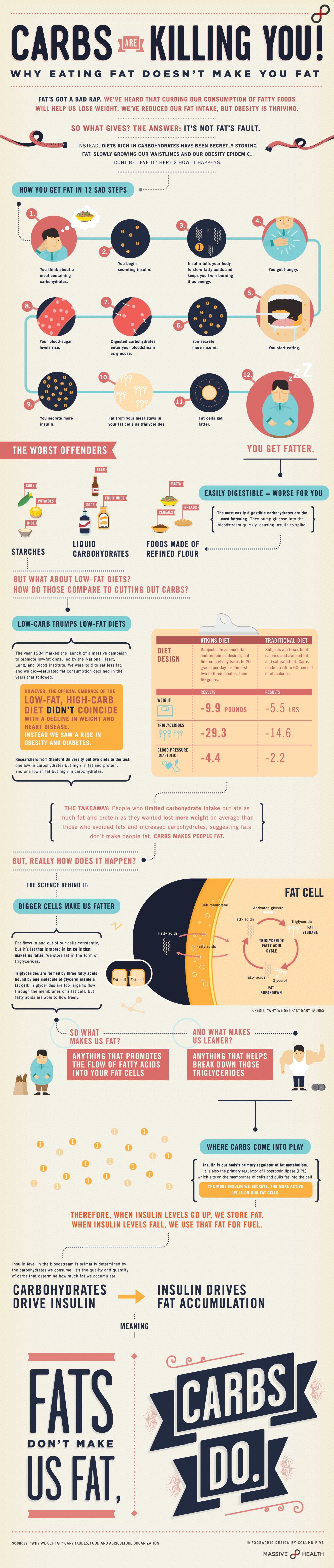 Carb Diet Facts