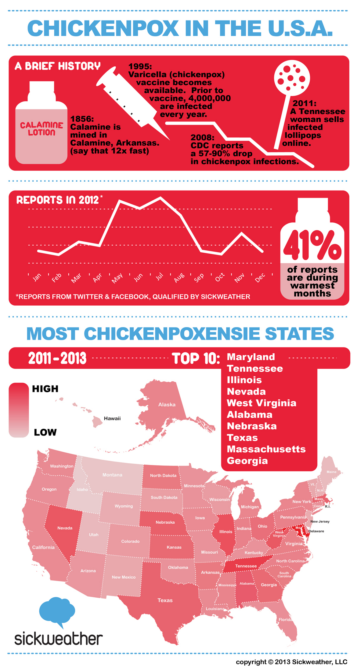 ChickenPox Statistics in US