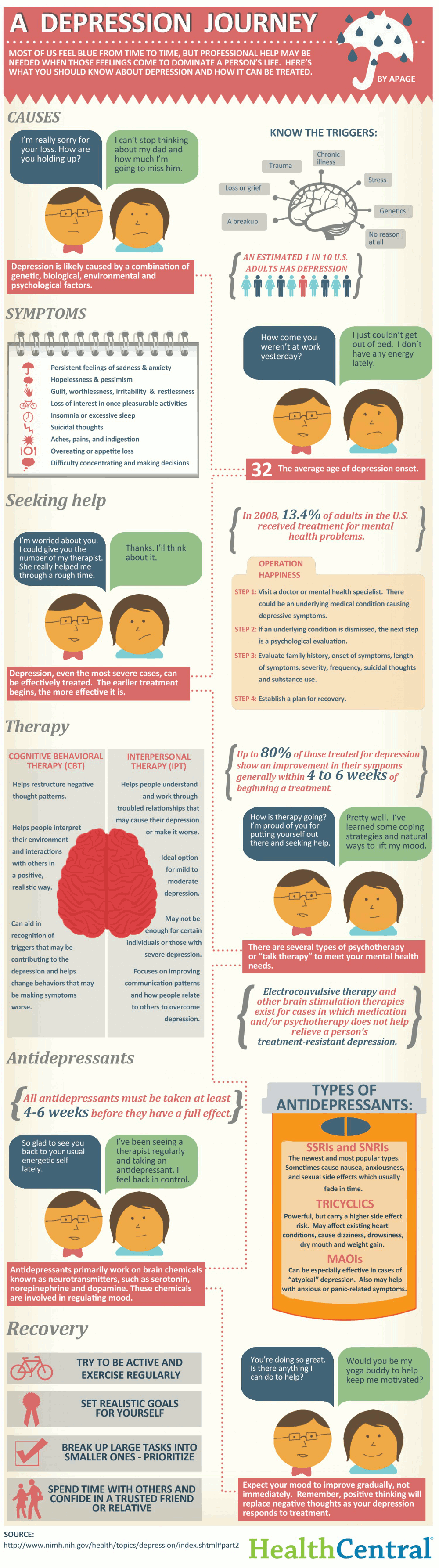 Depression Facts and Trends