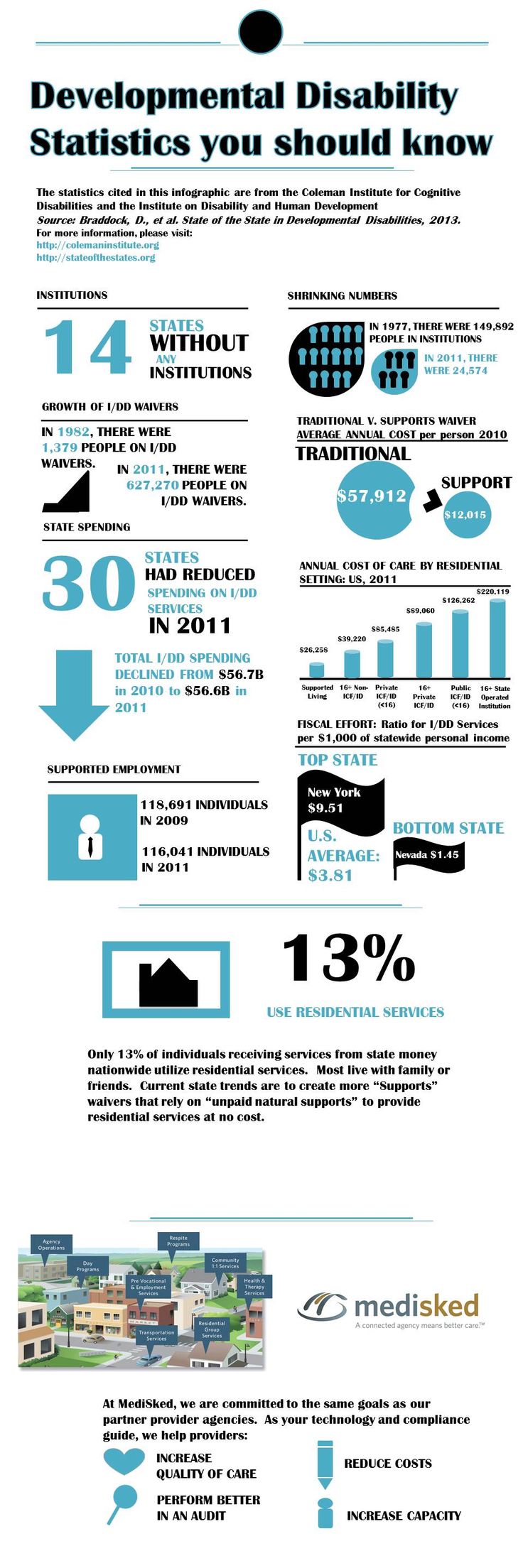 Developmental Disability Statistics