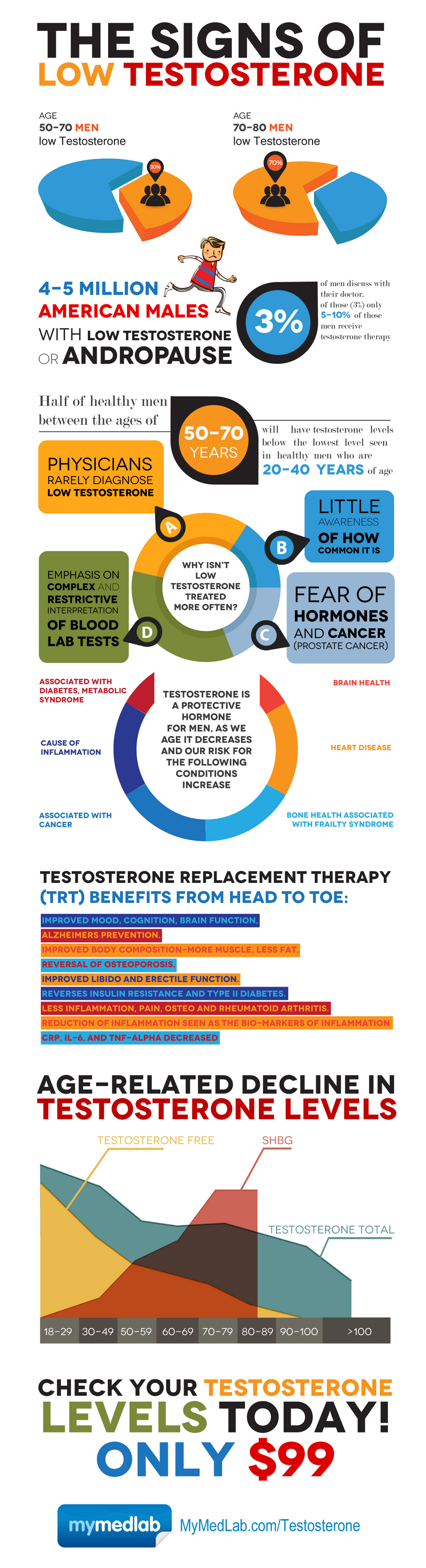 Effects of Low Testosterone