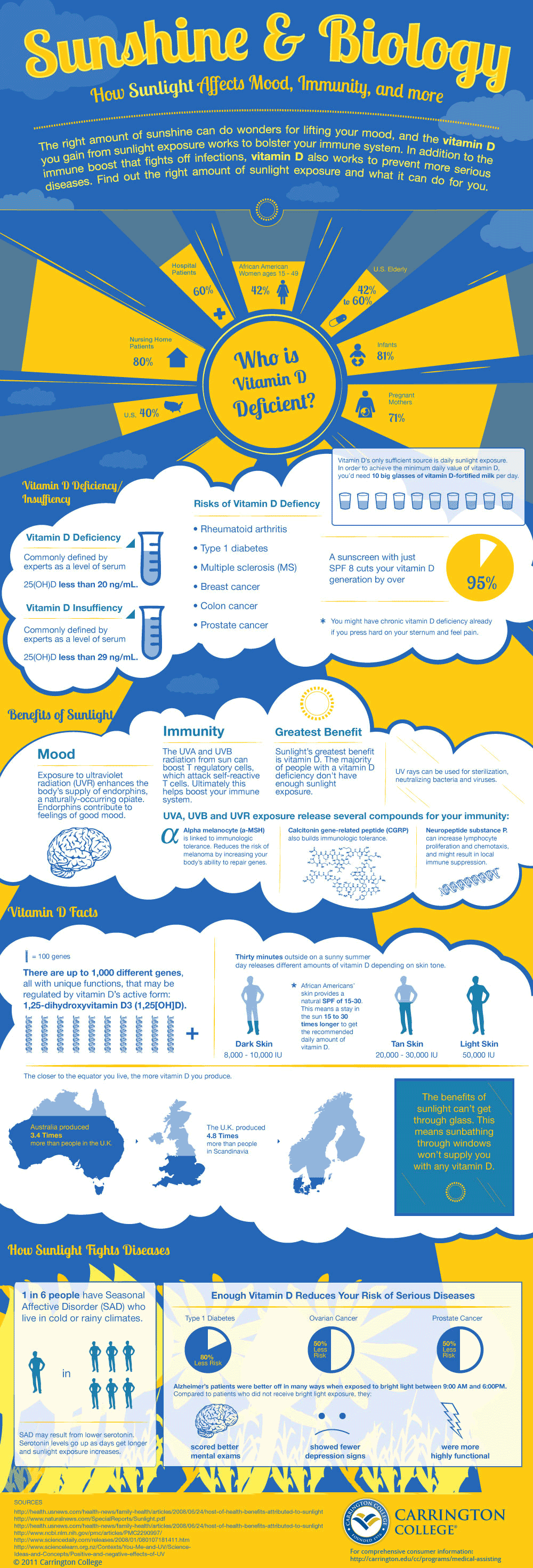 Facts About Vitamin D