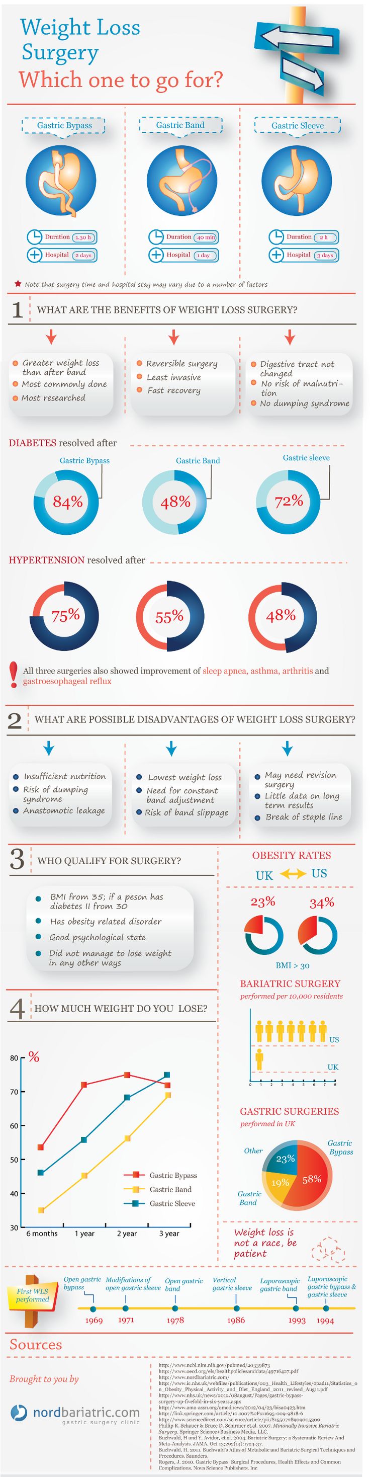 Gastric Sleeve Surgery Pros and Cons