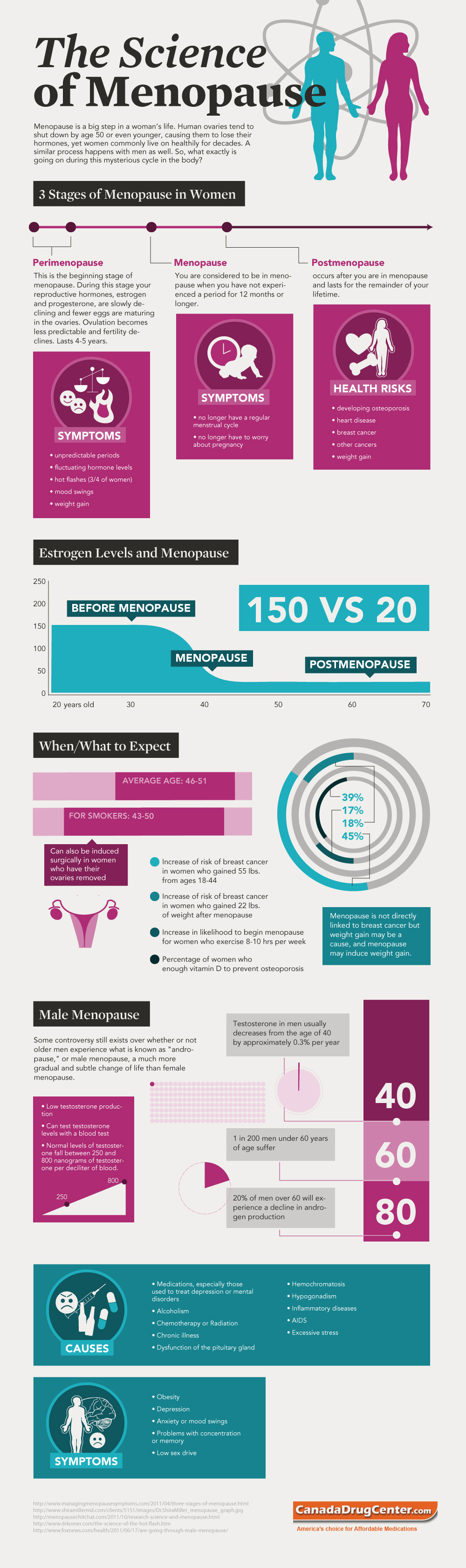 Guide to Menopause