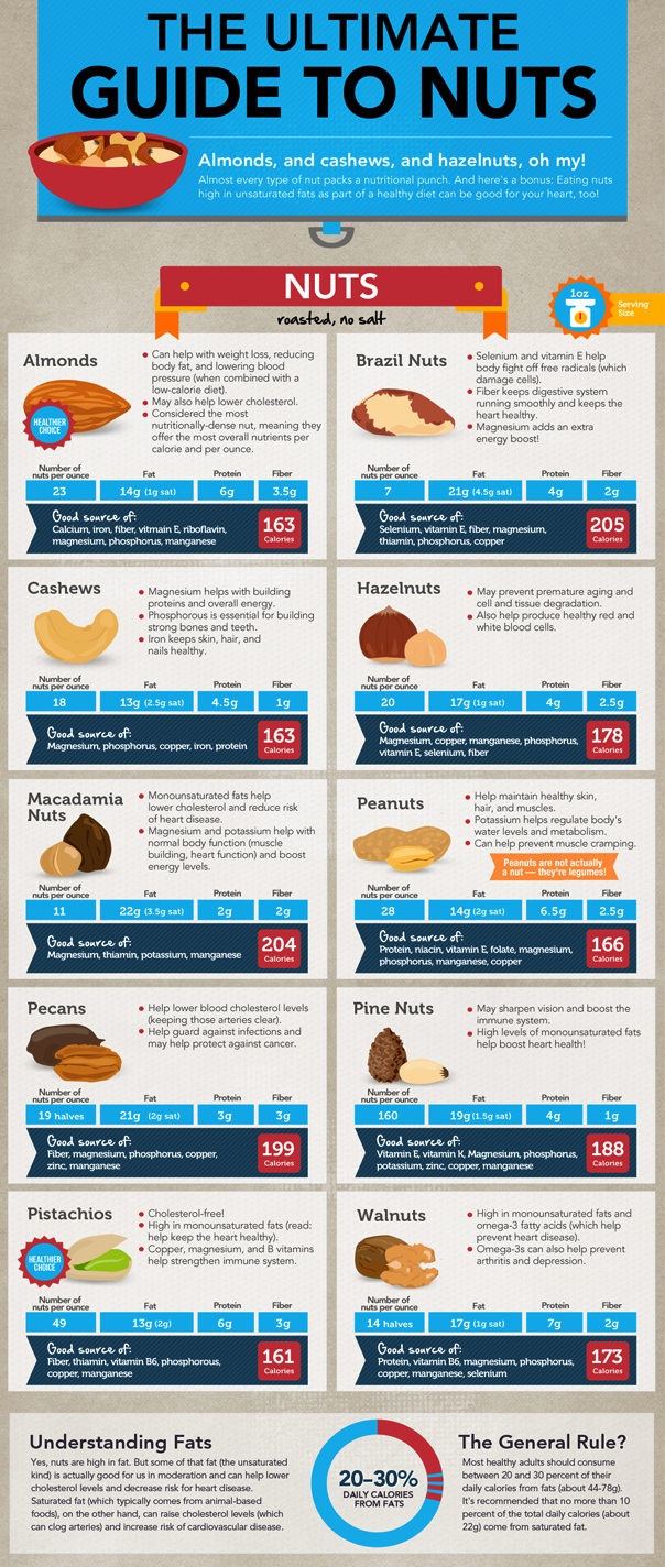 Health Facts of Nuts