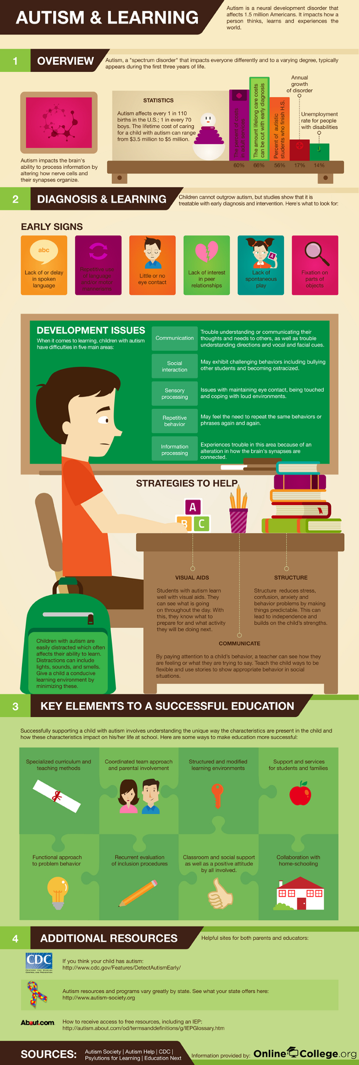 Learning Effects of Autism