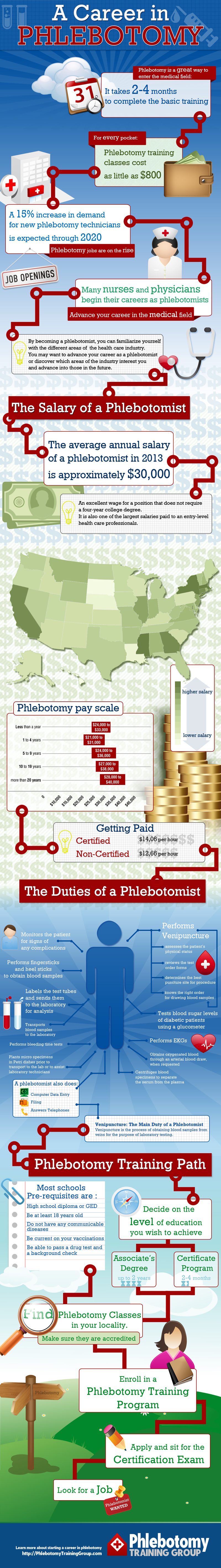 Phlebotomists Career Salary