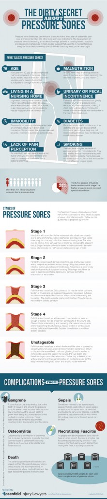 Pressure Sore Facts - HRF