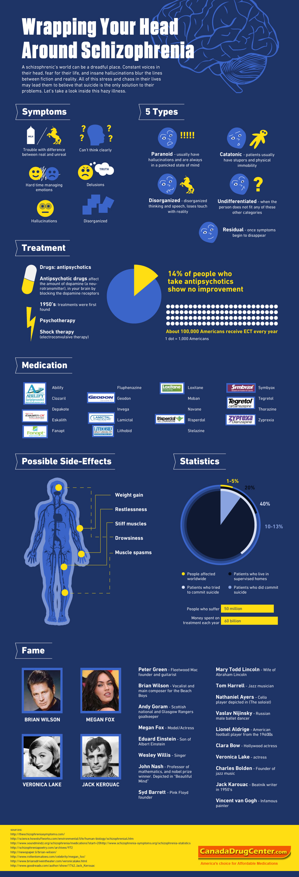 Schizophrenia Types and Facts