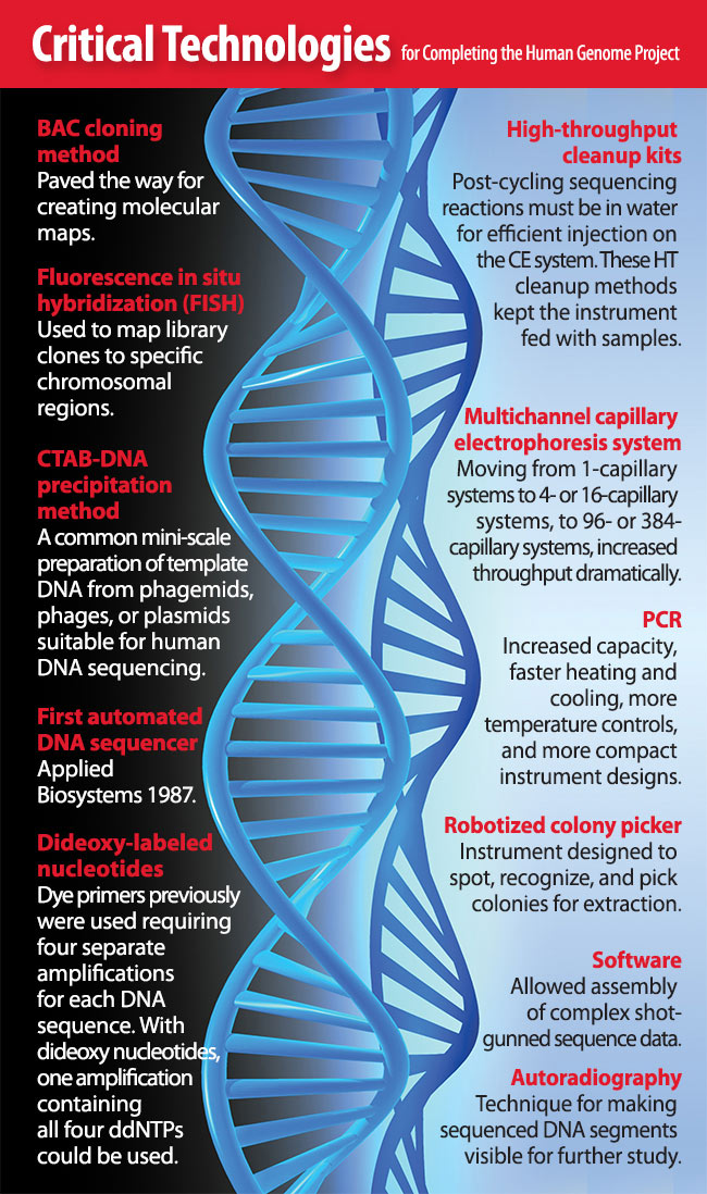 Technologies for Human Genome Project