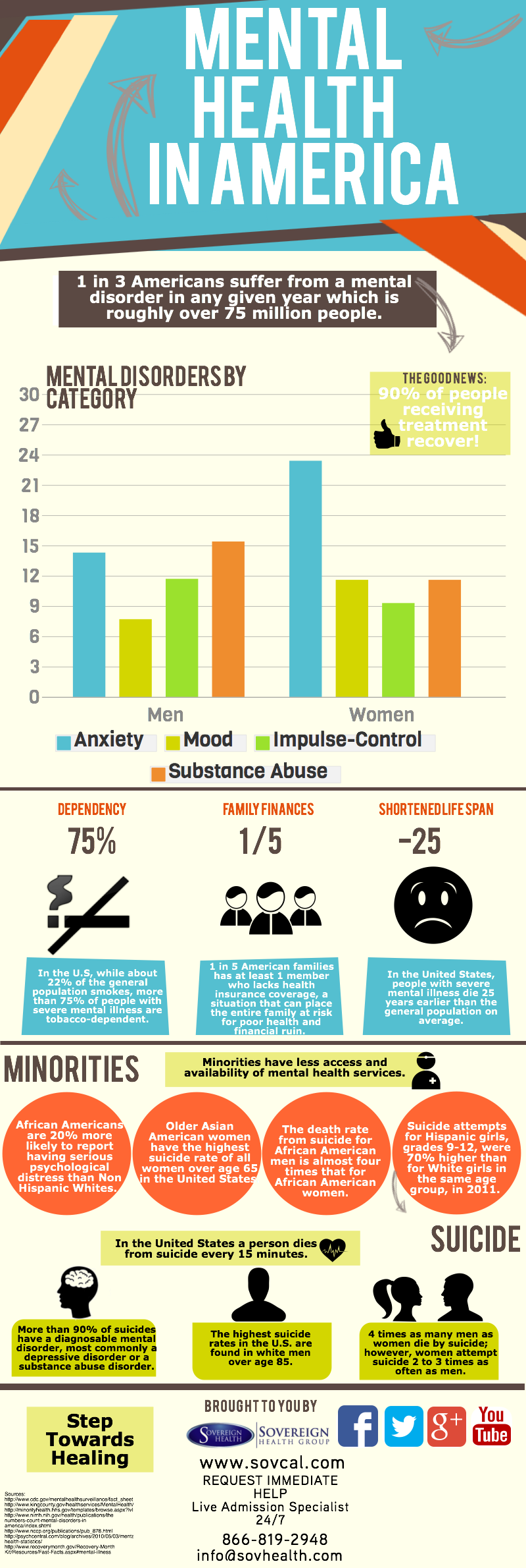 Top Mental Health Issues in America