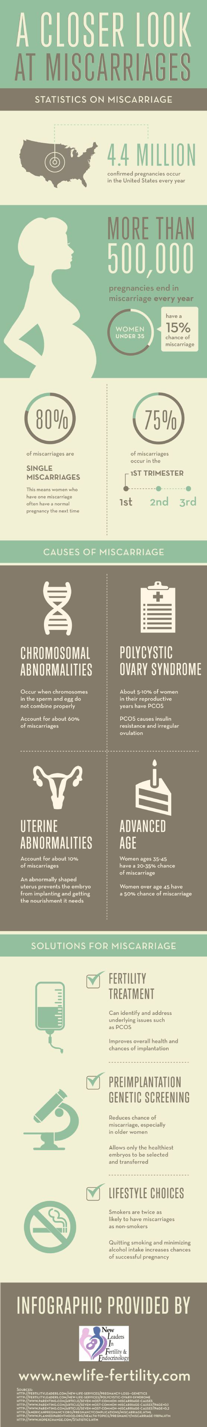 A Closer Look at Miscarriages