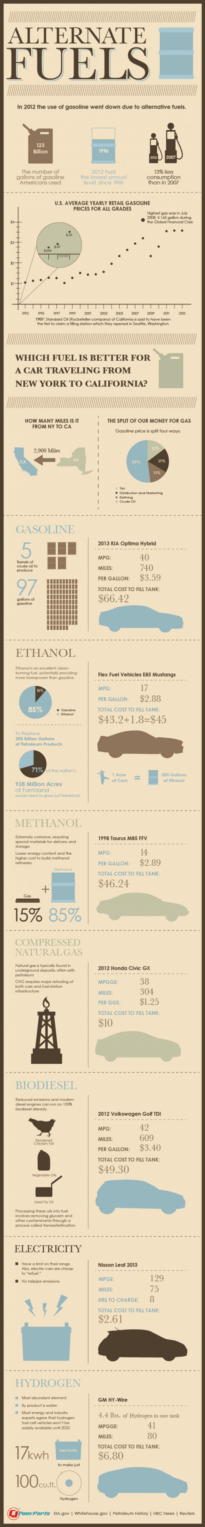 Alternate Fuels