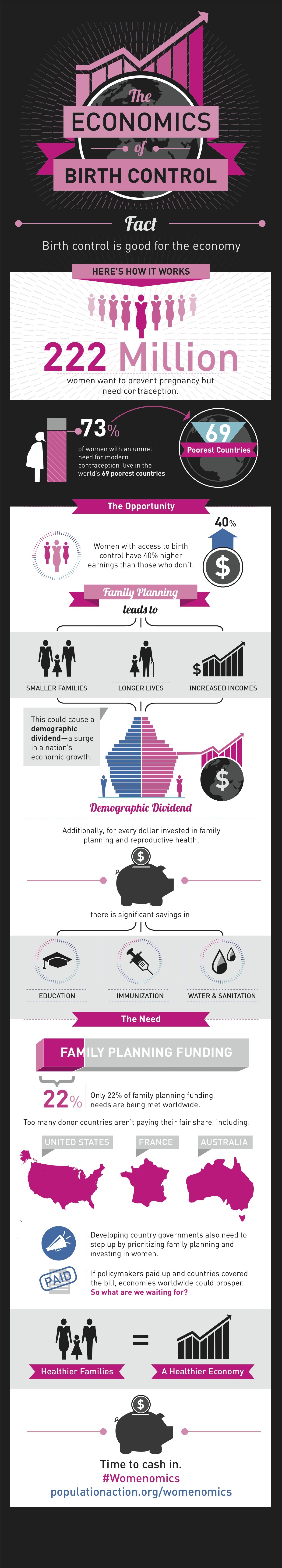 Birth Control Economics