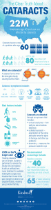 Cataract Statistics