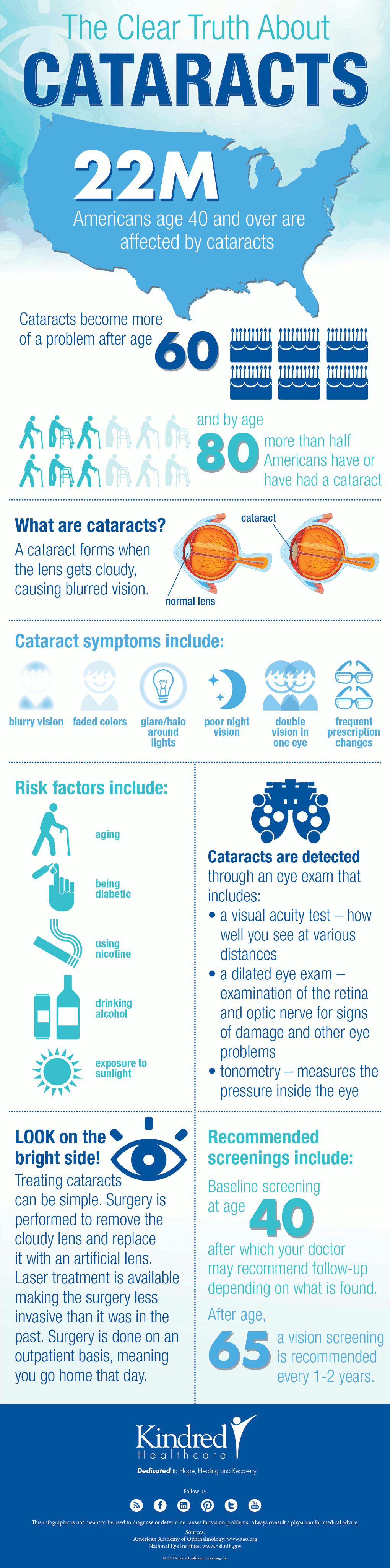 Cataract Statistics