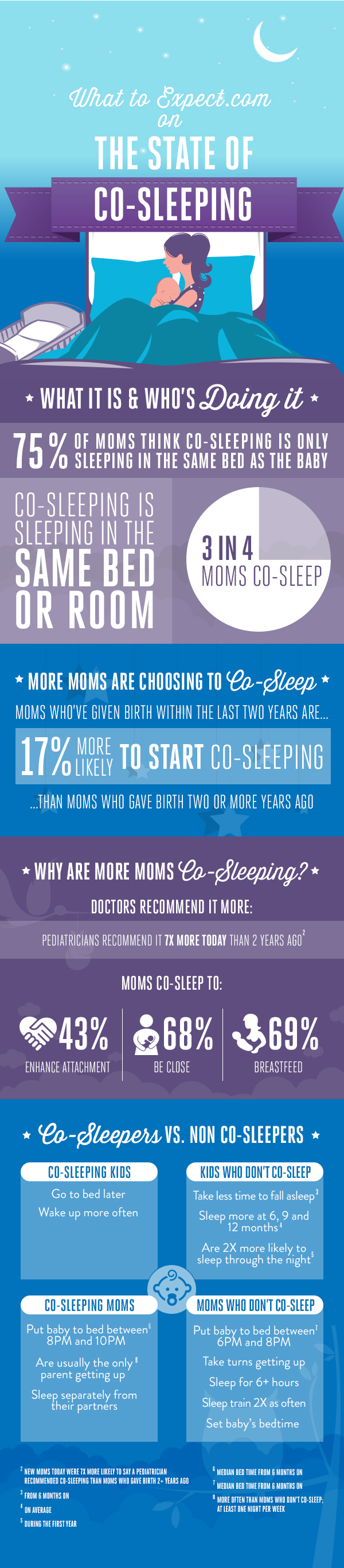Co Sleeping Facts